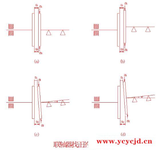 联轴器出现偏移如何“找正”？联轴器检测方法与测量