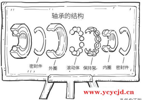 轴承的那点乐趣，轴承为何而出现？轴承又怎样出现的