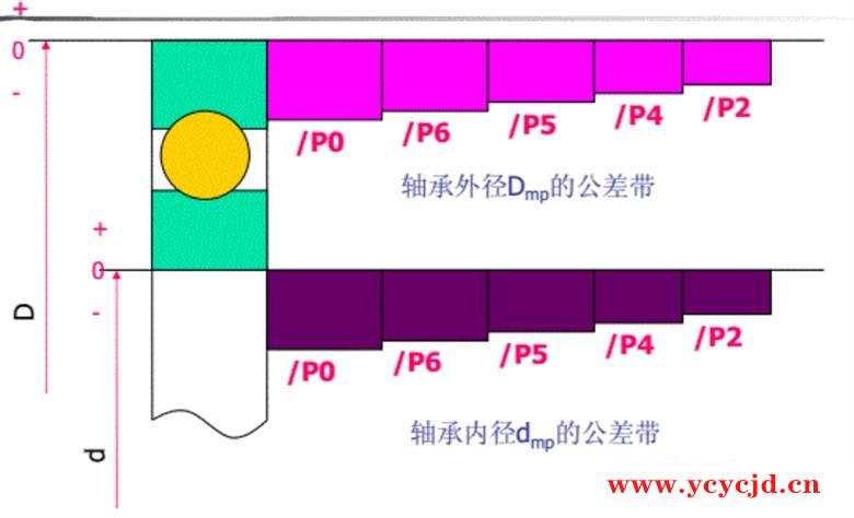 滚动轴承的精度设计