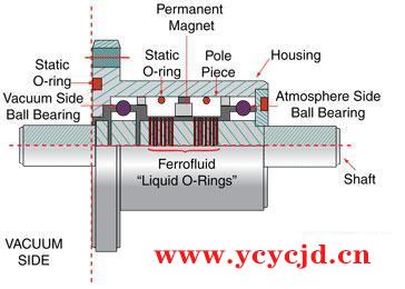 真空润滑脂在磁流体密封装置轴承中的应用