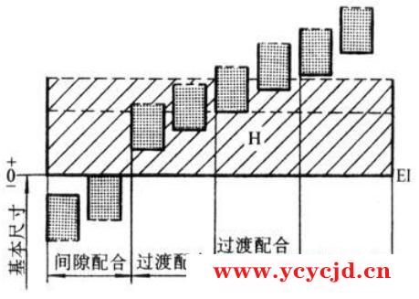 轴承配合制：轴承基孔制与基轴制的区别