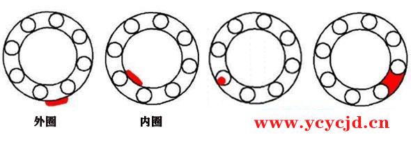 滚动轴承故障特征频率的特点