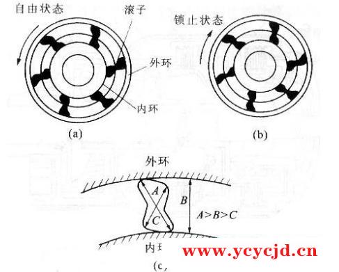 单向轴承工作原理及结构设计