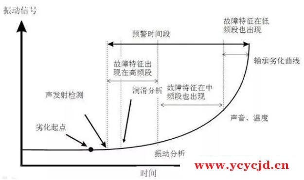 滚动轴承失效的4个阶段