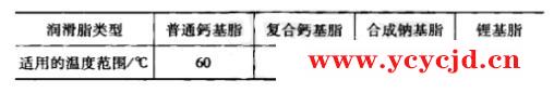 轴承润滑脂的选用原则、注入方法和注入量